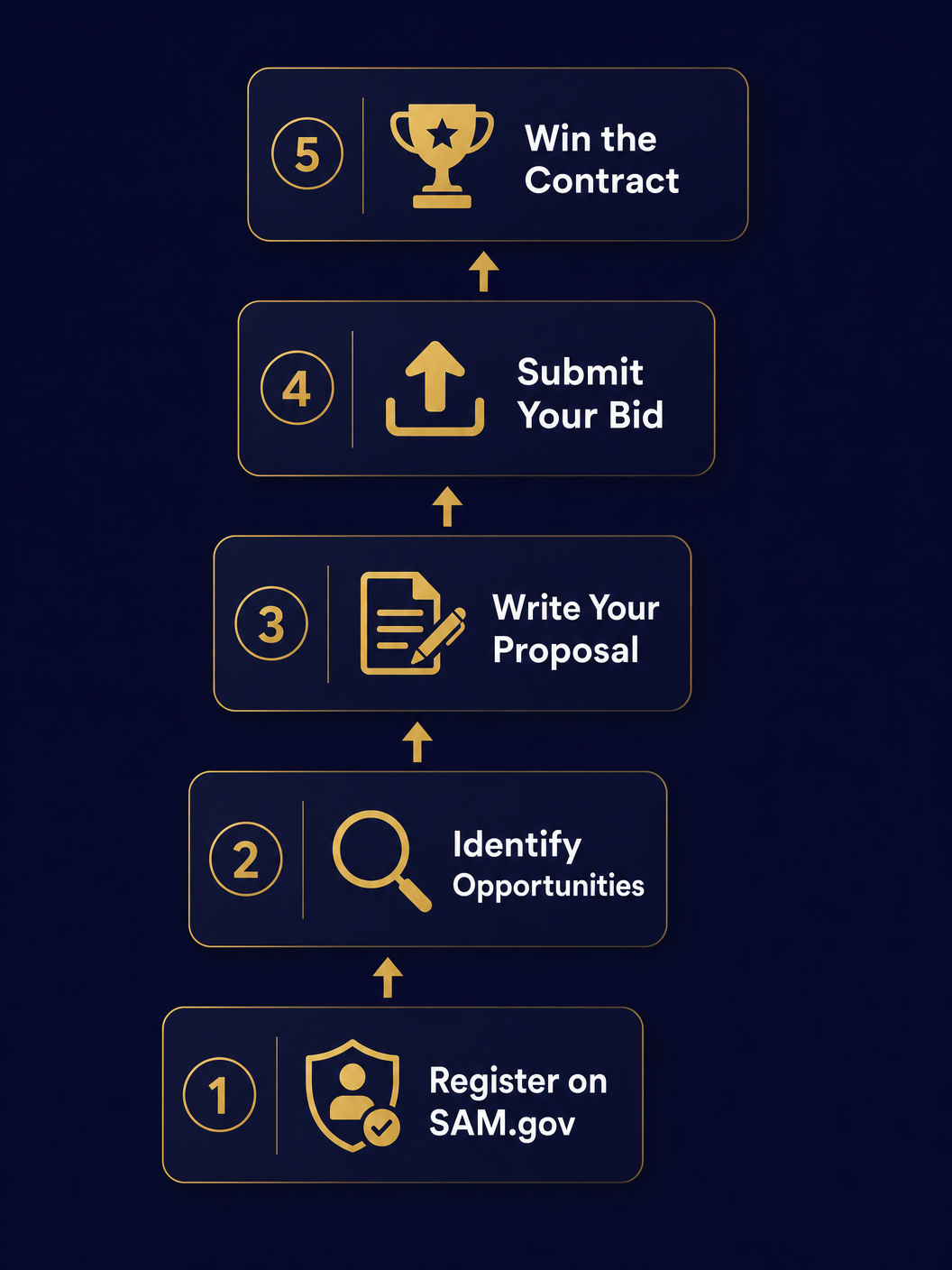 Government Contracting Process: SAM.gov Registration to Contract Award
